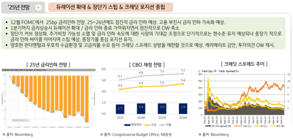 2025년 '해외채권'에 대해 듀레이션 확대, 장단기 스팁, 크레딧 포지션 중립 의견을 제시하는 채권운용본부.